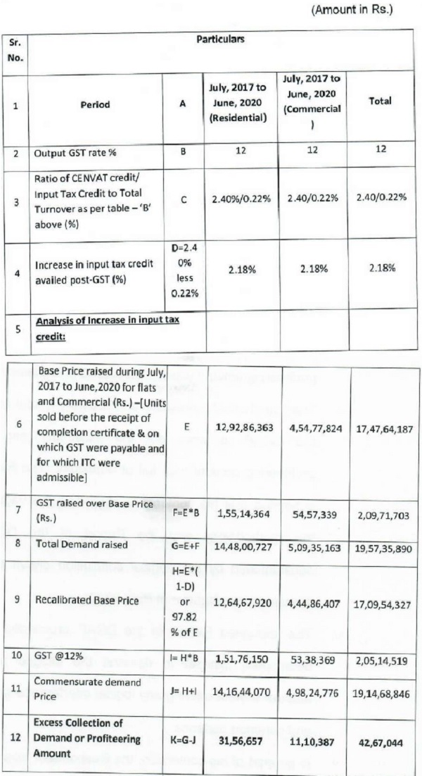 alleged profiteering amount