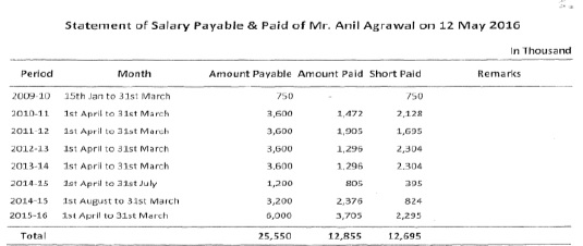 statement of salary payable to the MD as on 12-05-2016