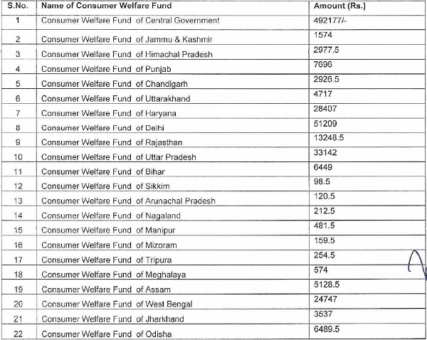 CWF of the Central Government