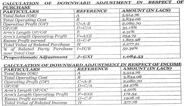 Calculate of downward adjustment in respect of purchase and income