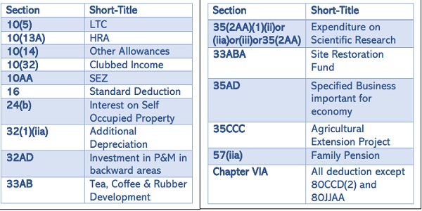 Exercise this option the eligible taxpayers are required to forego certain deductions