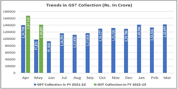 GST Revenue collection