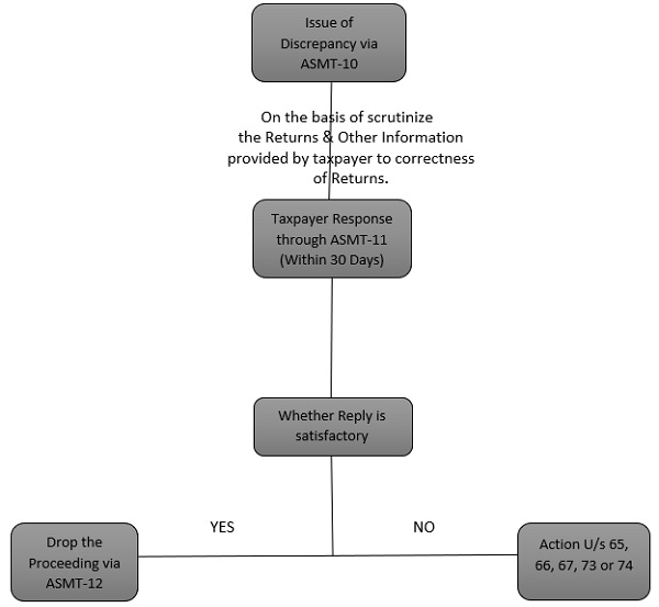 Issue of Discrepancy via ASMT-10