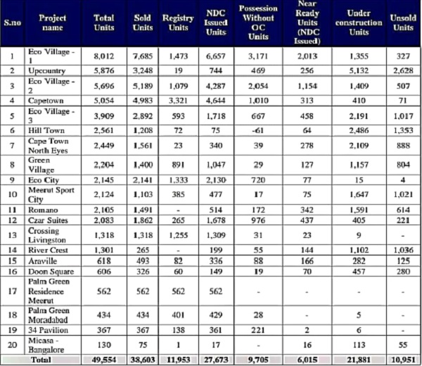 Project-wise detail has been given in Page 14 of the Report