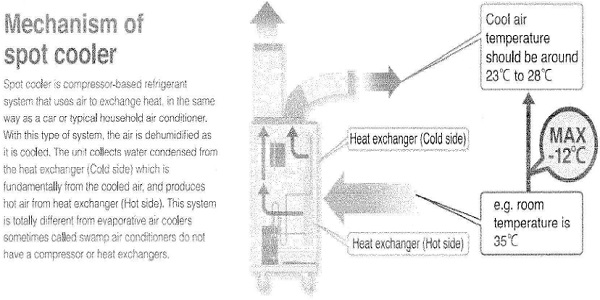 Schematic of the mechanism of spot cooler