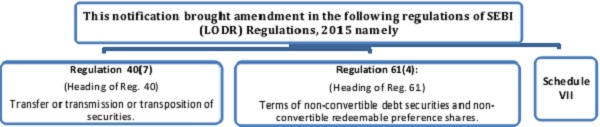 This notification brought amendment in the following