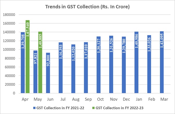 Trends in GST Collection (Rs. In Cr)