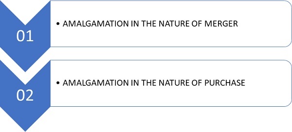 Types of Amalgamations