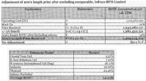 adjustment of arms length price