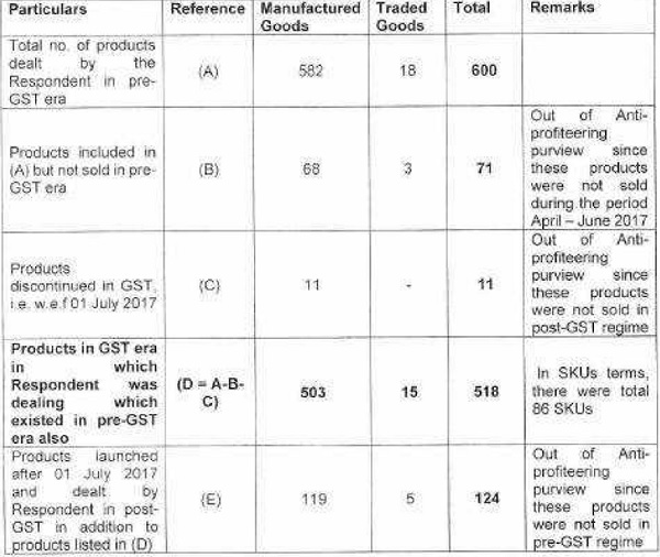 list of products dealt by the Respondent pre-GST and post-GST as bifurcated into manufacturing and trading was tabulated in Table-1