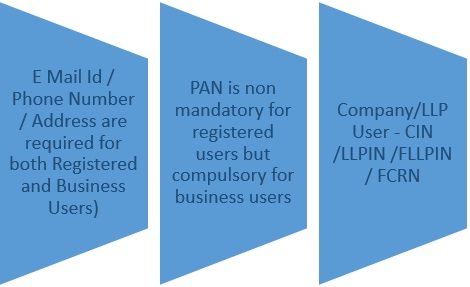 needed for registration based on category of the user