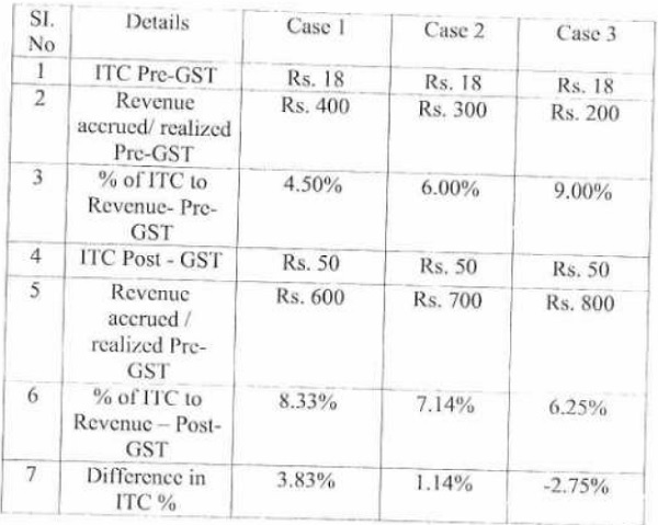 30% cost incurred pre-GST and 70% post-GST