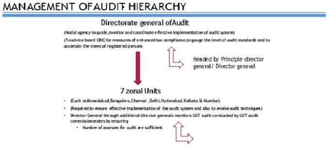 Directorate general of Audit