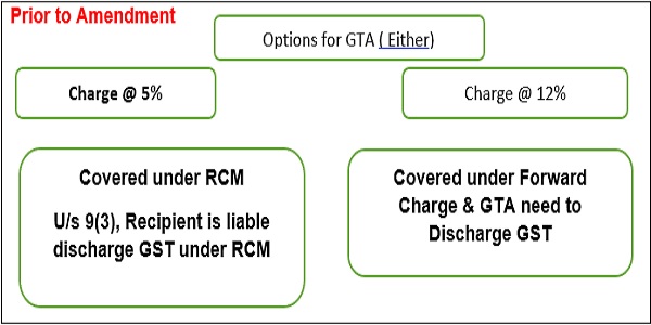 important-amendment-for-gta-under-rcm-forward-charge