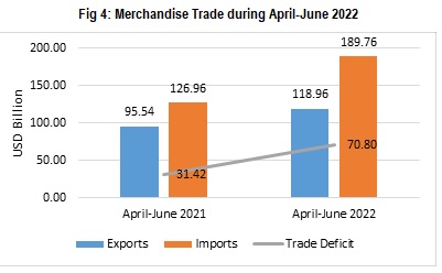 Merchandise Trade during April-June 2022