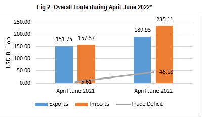Overall Trade during April-June 2022