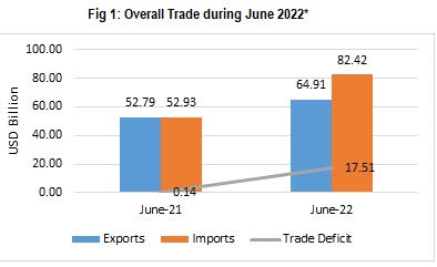 Overall Trade during June 2022