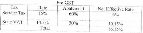 Pre-GST