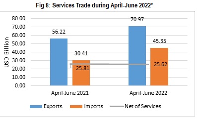 Services Trade during April-June 2022
