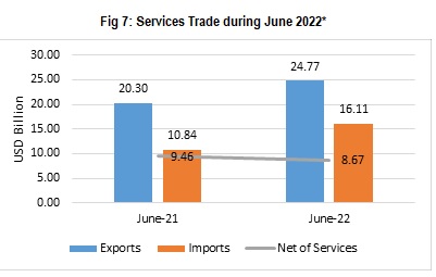 Services Trade during June 2022*