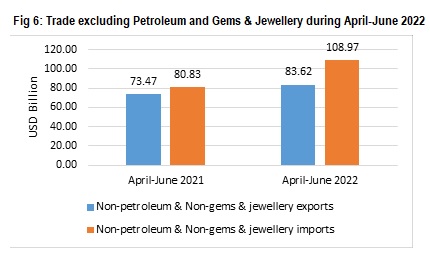 Trade excluding Petroleum and Gems & Jewellery during April-June 2022