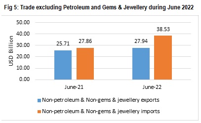 Trade excluding Petroleum and Gems & Jewellery during June 2022