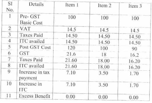 input tax credit which has been explained with the following