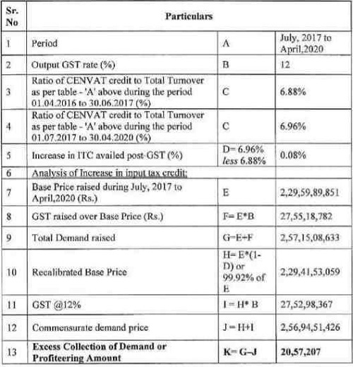 post-GST period, have been tabulated in Table-'B' below