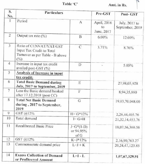 post-GST period, in Table-'C