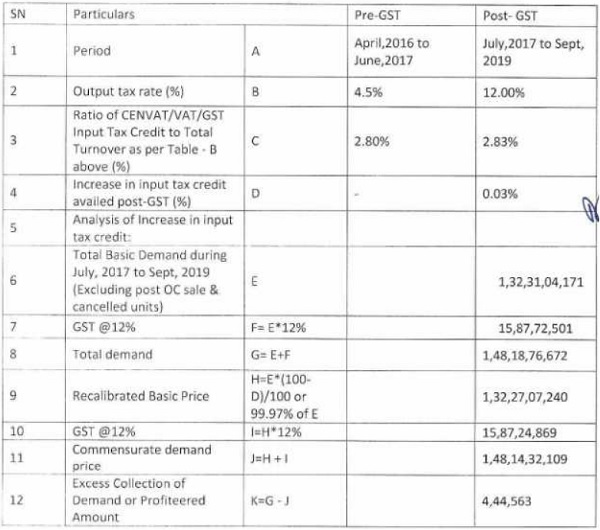 post-GST period