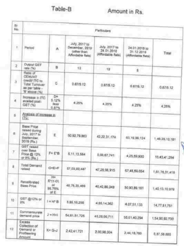 realization (profiteering) during the post-GST period