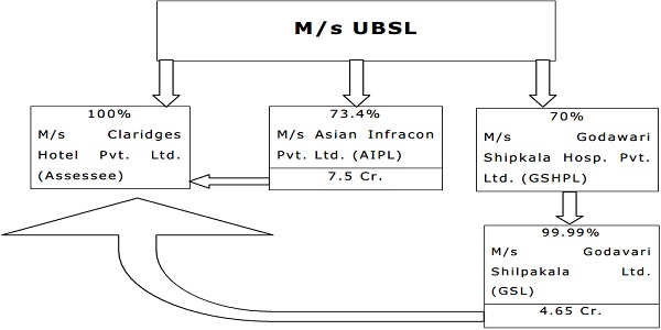 subsidiaries of the assessee