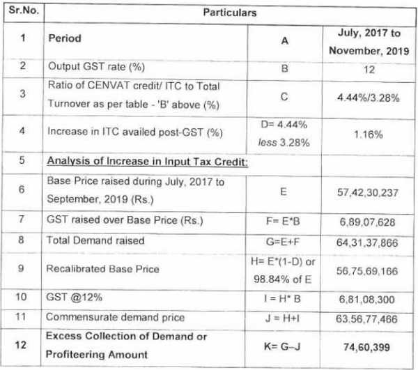 tabulated in table-C