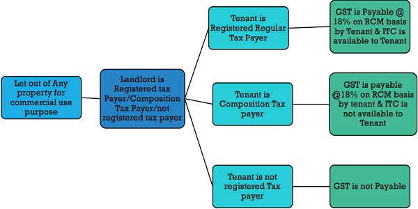 Any Property Let Out for Residential purpose