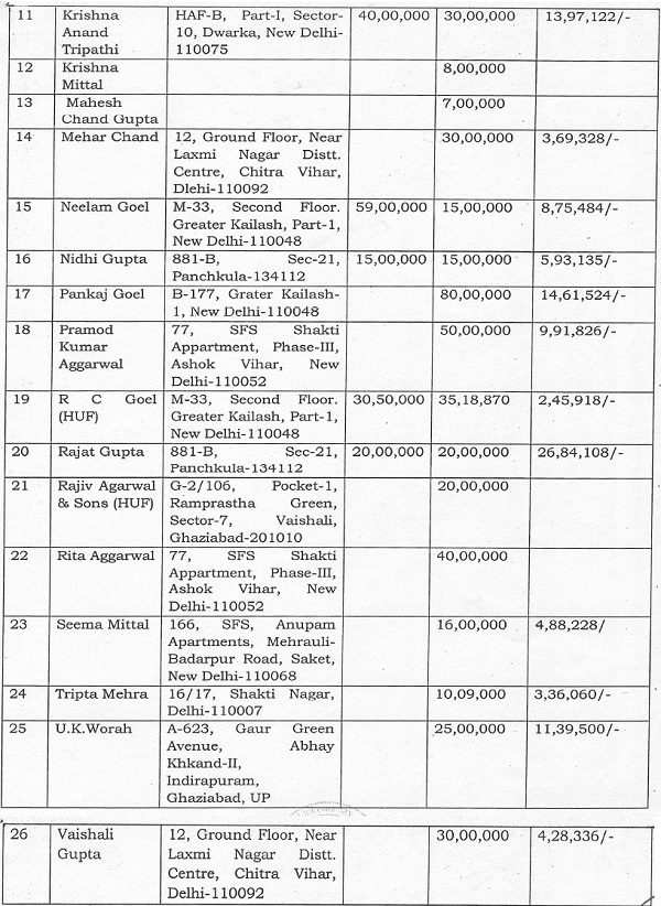 Assessing Officer noted 2