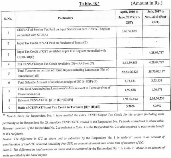 CENVAT credit of Service Tax