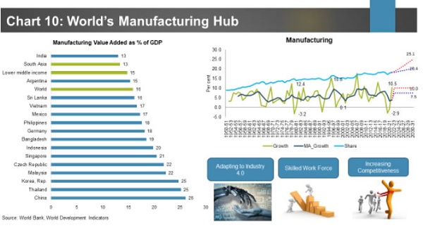 Chart 10 Worlds Manufacturing Hub