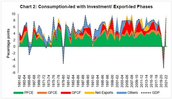 Chart 2 Consumption -led with Investment or Export-Led Phases