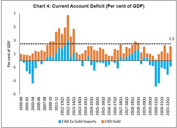 Chart 4 Current Account Deficit (Per Cent of GDP)