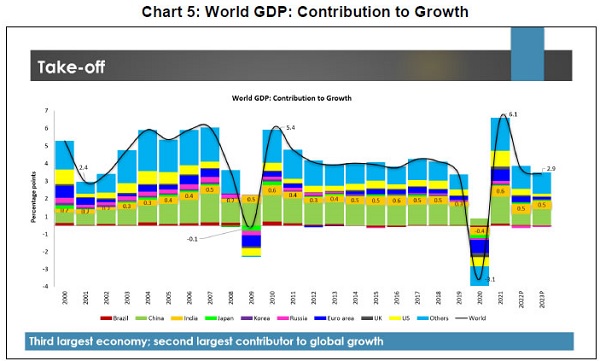 Chart 5 World GDP - Contribution to Growth 