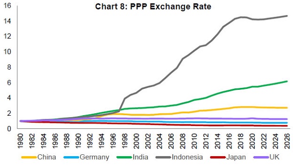 Chart 8 PPP Exchange Rate