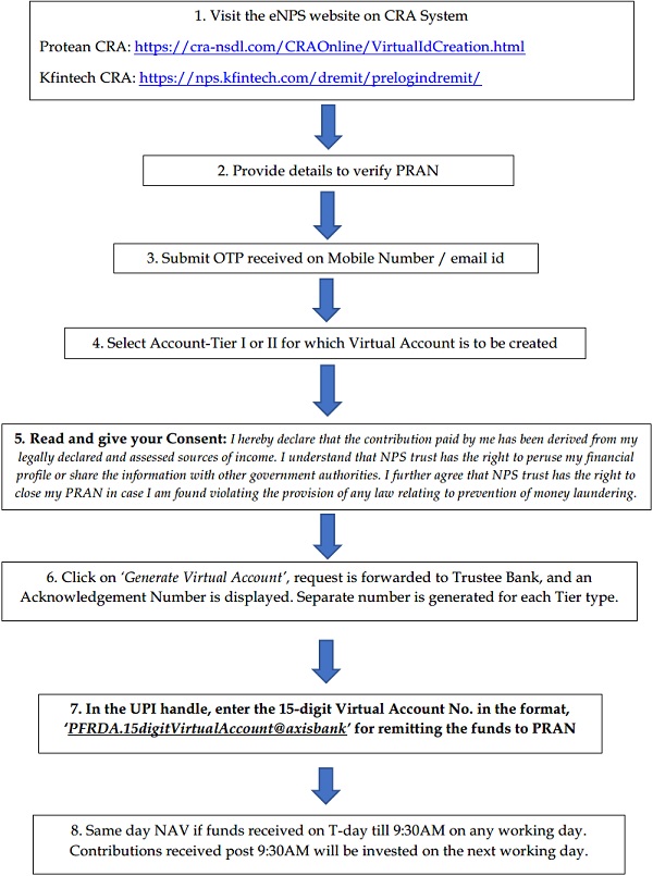 Creation of Virtual Account Number & Remittance through UPI Handle
