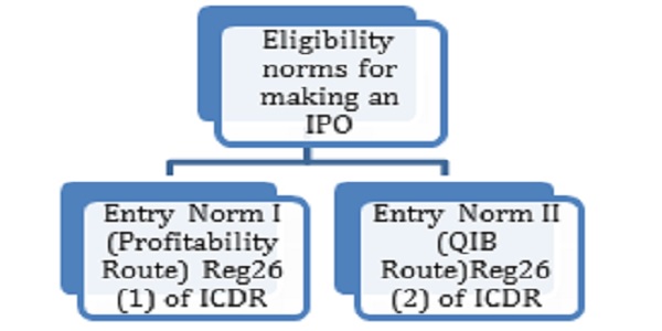 ICDR Regulations