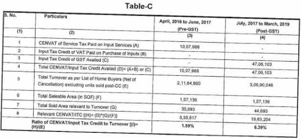 Input Tax Credit to turnovers in respect of instant project as tabulated