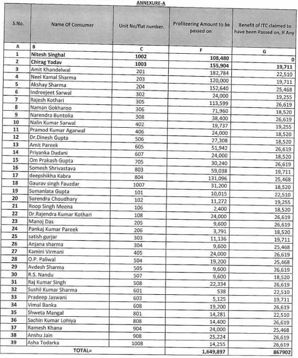 Nitesh Kumar Singhal Vs SSBC Real Estate Pvt. Ltd. (NAA)-Annexure-A