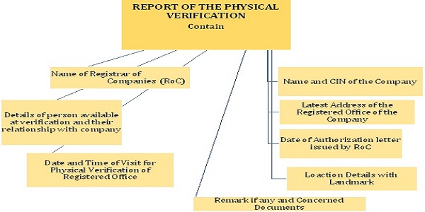 Report of The Physical verification