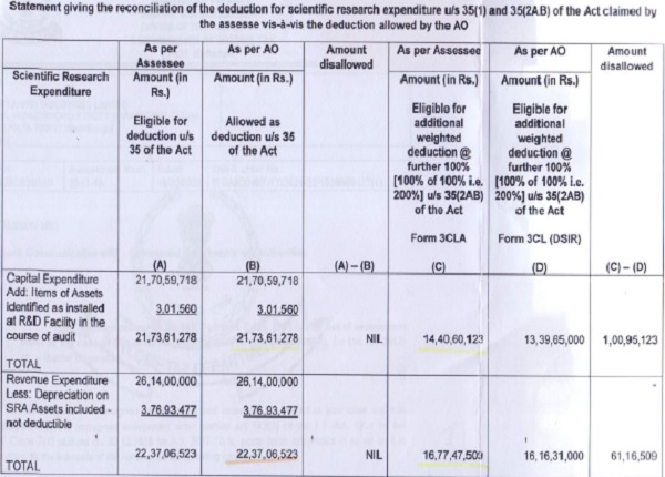 Statement giving the reconciliation of the deduction for scientific research