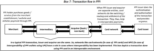 Transaction flow in PPI