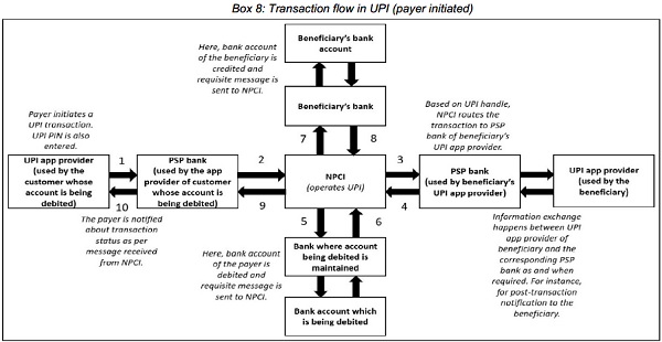Transaction flow in UPI (payer initiated)