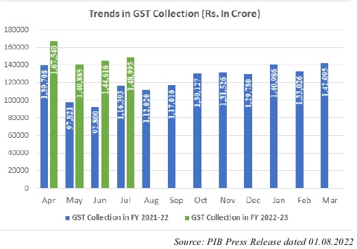 Trends in GST collection (Rs. In Crore)